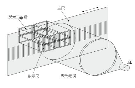 光柵式線性測微計(jì)工作原理及輸出信號(hào)類型